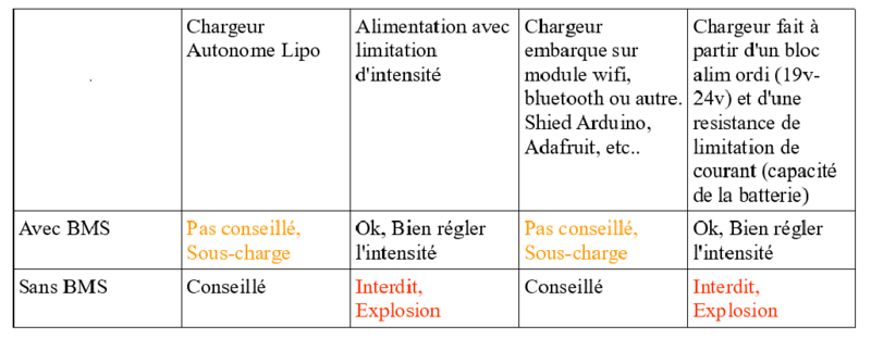 Tableau Charge
