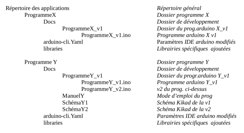 Fichier:Arboresence encapsArduino.png