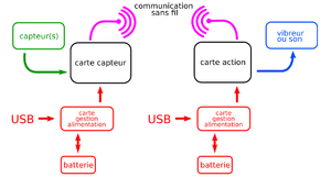 Electronique scenario sans fil.png