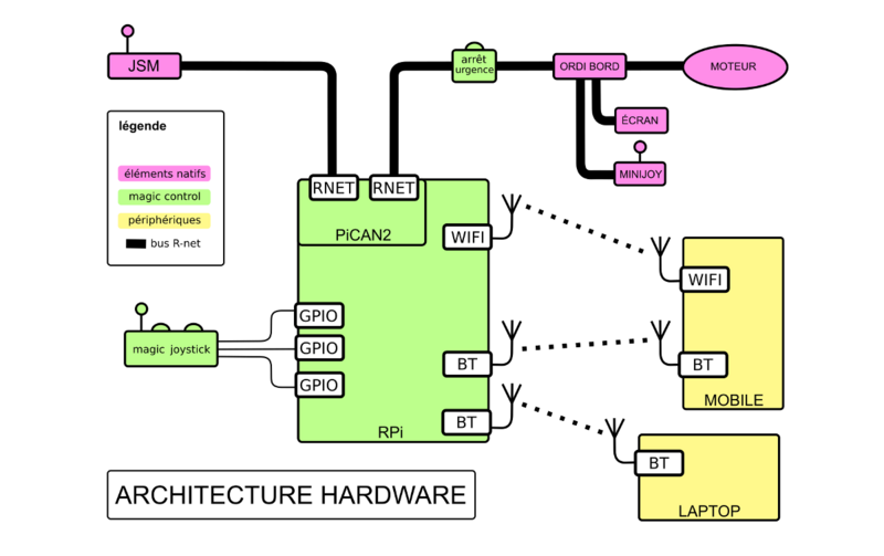 Schéma général d'architecture hardware