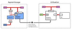 MAgic Control 2022 apprentissage m5Stack.png