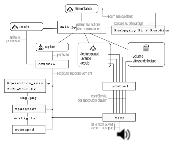 Fichier:RFM principe export.svg
